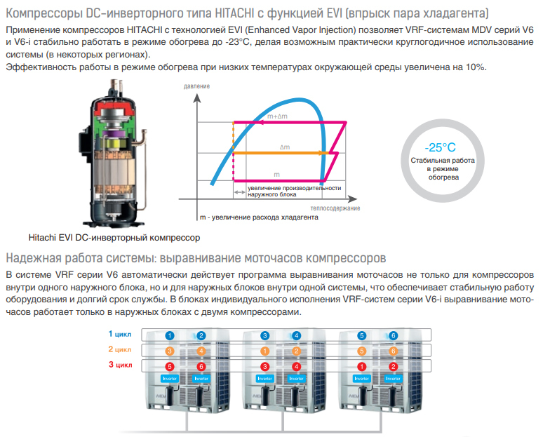 Наружный блок VRF системы Mdv 6-i335WV2GN1